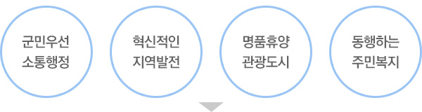 군민우선 소통행정, 혁신적인 지역발전,명품휴양 관광도시,동행하는 주민복지