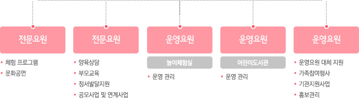 전문요원으로는 체험프로그램과 문화공연을 담당하는 전문요원과 양육상담, 부모교육, 정서발달지원, 공모사업 및 연계사업을 담당하는 전문요원이 있습니다. 운영요원으로는 놀이체험실과 어린이도서관을 각각 운영관리하는 운영요원과 운영요원 대체지원 및 가족참여행사, 기관지원사업, 홍보관리를 지원하는 운영요원이 있습니다.
